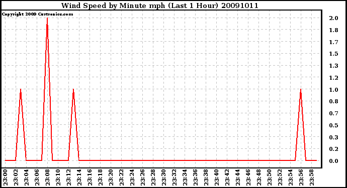 Milwaukee Weather Wind Speed by Minute mph (Last 1 Hour)