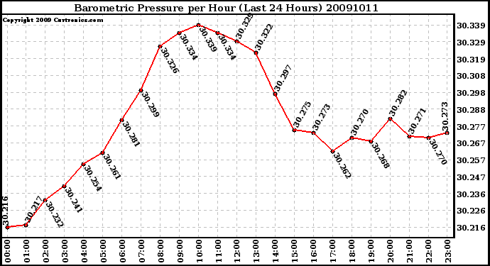 Milwaukee Weather Barometric Pressure per Hour (Last 24 Hours)