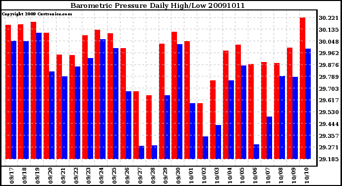 Milwaukee Weather Barometric Pressure Daily High/Low