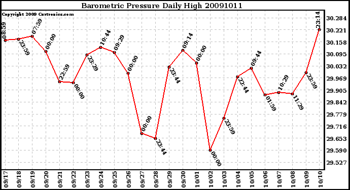 Milwaukee Weather Barometric Pressure Daily High