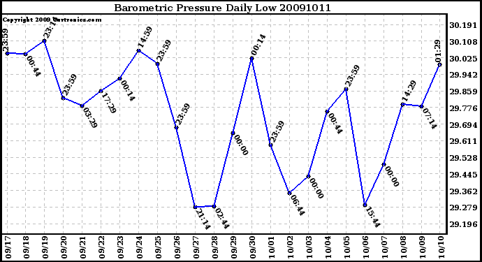 Milwaukee Weather Barometric Pressure Daily Low