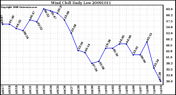 Milwaukee Weather Wind Chill Daily Low