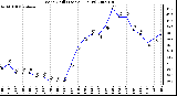 Milwaukee Weather Wind Chill (Last 24 Hours)