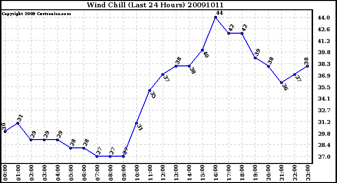 Milwaukee Weather Wind Chill (Last 24 Hours)