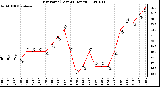 Milwaukee Weather Dew Point (Last 24 Hours)