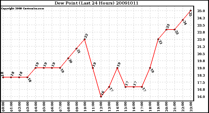 Milwaukee Weather Dew Point (Last 24 Hours)