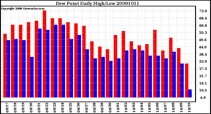 Milwaukee Weather Dew Point Daily High/Low