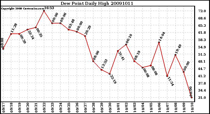 Milwaukee Weather Dew Point Daily High