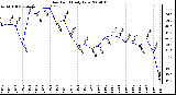 Milwaukee Weather Dew Point Daily Low