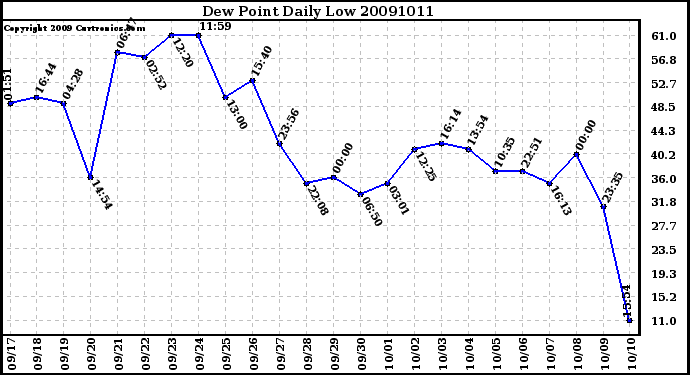 Milwaukee Weather Dew Point Daily Low