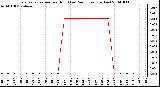 Milwaukee Weather Evapotranspiration per Hour (Last 24 Hours) (Inches)