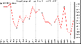 Milwaukee Weather Evapotranspiration per Day (Inches)