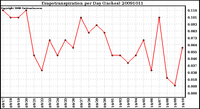 Milwaukee Weather Evapotranspiration per Day (Inches)