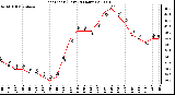 Milwaukee Weather Heat Index (Last 24 Hours)