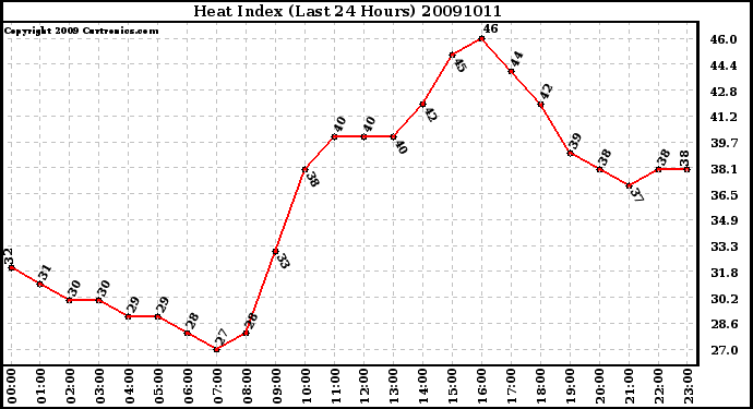 Milwaukee Weather Heat Index (Last 24 Hours)