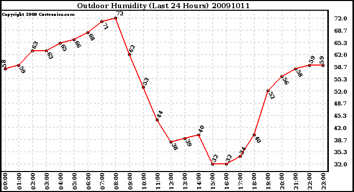 Milwaukee Weather Outdoor Humidity (Last 24 Hours)