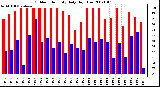 Milwaukee Weather Outdoor Humidity Daily High/Low