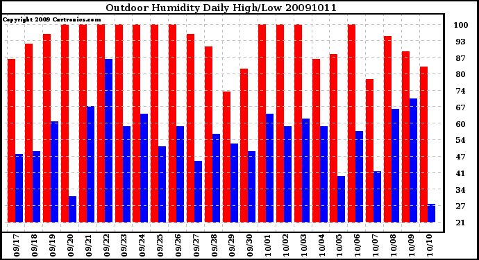 Milwaukee Weather Outdoor Humidity Daily High/Low