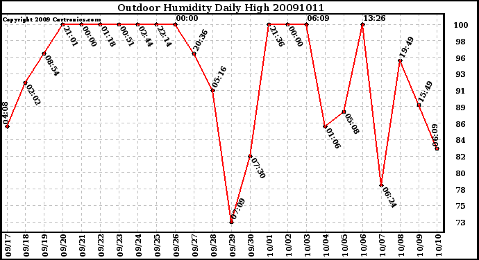 Milwaukee Weather Outdoor Humidity Daily High