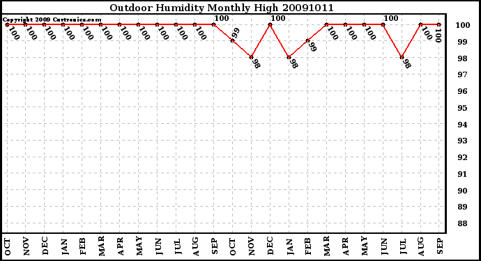 Milwaukee Weather Outdoor Humidity Monthly High