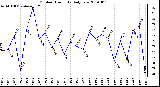 Milwaukee Weather Outdoor Humidity Daily Low