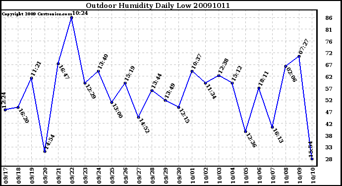 Milwaukee Weather Outdoor Humidity Daily Low