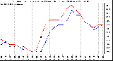 Milwaukee Weather Outdoor Temperature (vs) Wind Chill (Last 24 Hours)