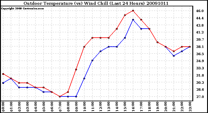 Milwaukee Weather Outdoor Temperature (vs) Wind Chill (Last 24 Hours)