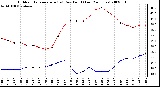 Milwaukee Weather Outdoor Temperature (vs) Dew Point (Last 24 Hours)