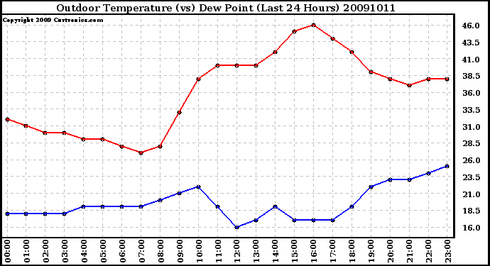 Milwaukee Weather Outdoor Temperature (vs) Dew Point (Last 24 Hours)