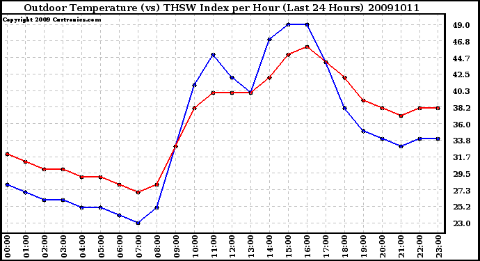 Milwaukee Weather Outdoor Temperature (vs) THSW Index per Hour (Last 24 Hours)