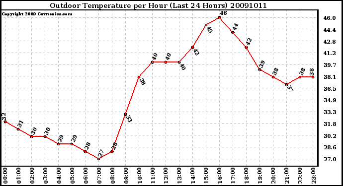 Milwaukee Weather Outdoor Temperature per Hour (Last 24 Hours)