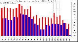 Milwaukee Weather Outdoor Temperature Daily High/Low