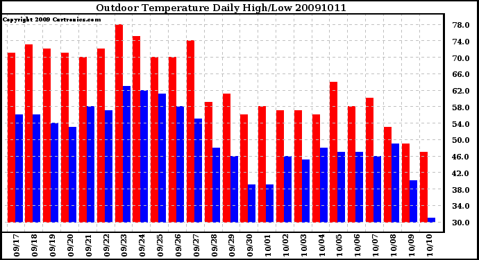 Milwaukee Weather Outdoor Temperature Daily High/Low