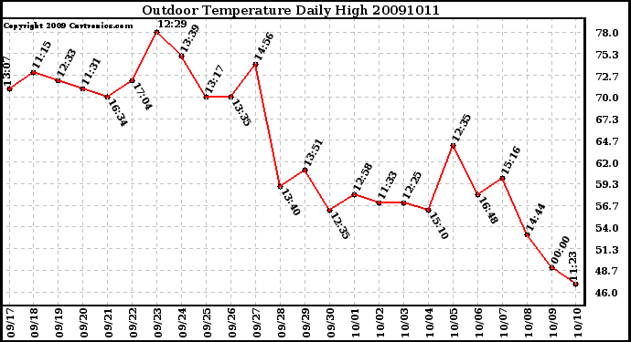 Milwaukee Weather Outdoor Temperature Daily High