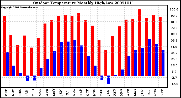 Milwaukee Weather Outdoor Temperature Monthly High/Low