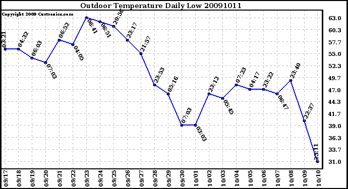 Milwaukee Weather Outdoor Temperature Daily Low