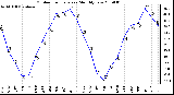 Milwaukee Weather Outdoor Temperature Monthly Low