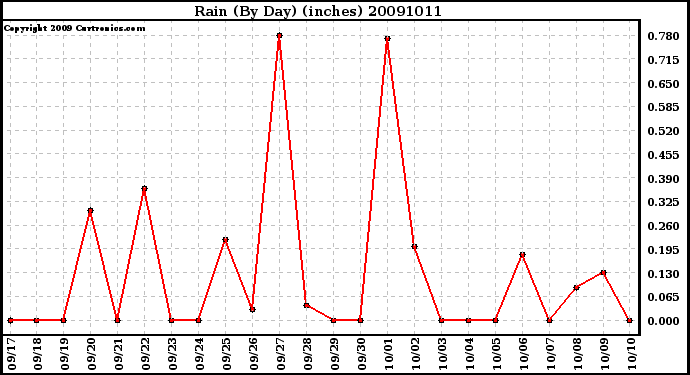 Milwaukee Weather Rain (By Day) (inches)