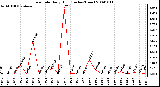 Milwaukee Weather Rain Rate Daily High (Inches/Hour)