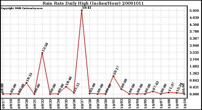 Milwaukee Weather Rain Rate Daily High (Inches/Hour)