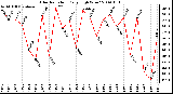 Milwaukee Weather Solar Radiation Daily High W/m2