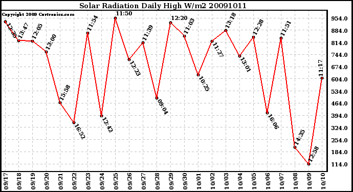 Milwaukee Weather Solar Radiation Daily High W/m2