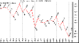 Milwaukee Weather THSW Index Daily High (F)