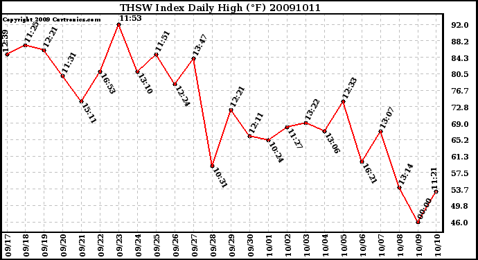 Milwaukee Weather THSW Index Daily High (F)