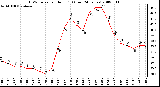 Milwaukee Weather THSW Index per Hour (F) (Last 24 Hours)