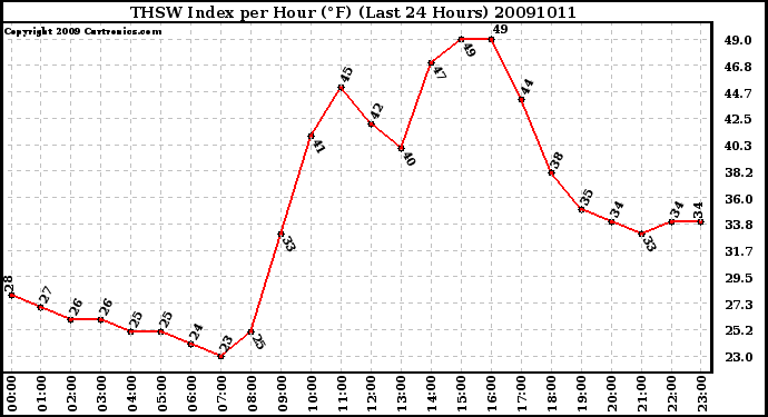 Milwaukee Weather THSW Index per Hour (F) (Last 24 Hours)