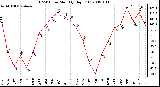 Milwaukee Weather THSW Index Monthly High (F)