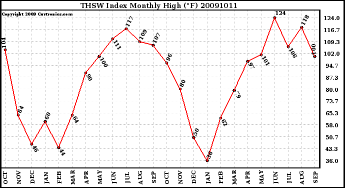 Milwaukee Weather THSW Index Monthly High (F)