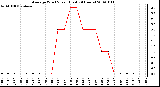 Milwaukee Weather Average Wind Speed (Last 24 Hours)